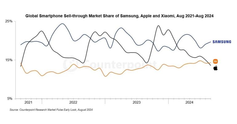 Xiaomi แซงหน้า Apple ขึ้นแท่นผู้ผลิตสมาร์ทโฟน อันดับ 2 ของโลก