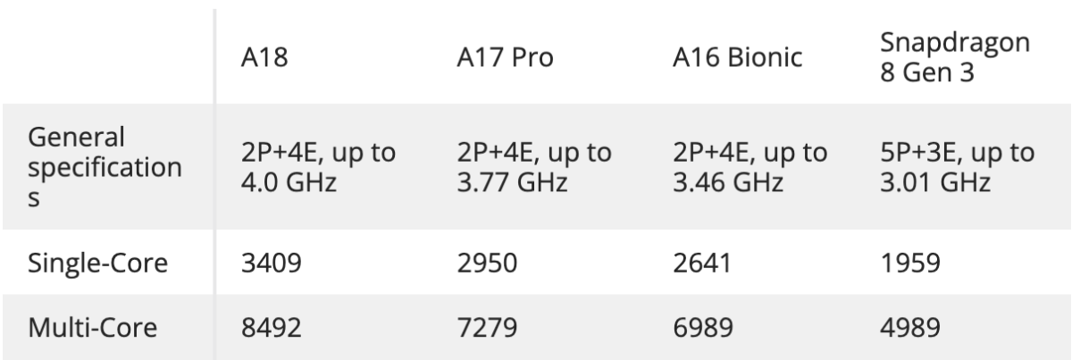 ชิป A18 GeekBench