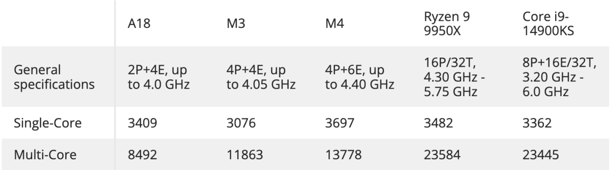 ชิป A18 GeekBench