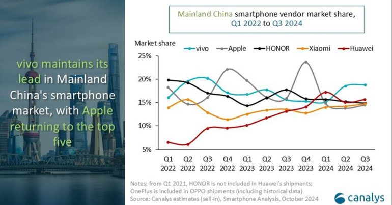 vivo ครองตลาดสมาร์ทโฟนจีนต่อเนื่อง ยอดขายพุ่ง 25% ใน ไตรมาส 3/2024