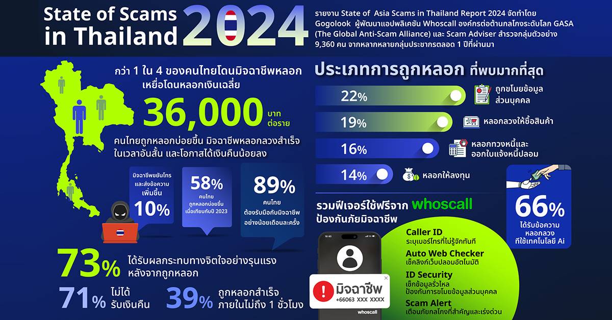 Whoscall เผย 1 ใน 4 คนไทยตกเป็น เหยื่อมิจฉาชีพ สูญเงินเฉลี่ย 36,000 บาทต่อราย