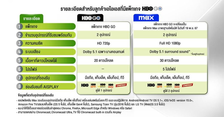 AIS จับมือ Warner Bros. Discovery นำ Max สู่ไทย 19 พ.ย. นี้