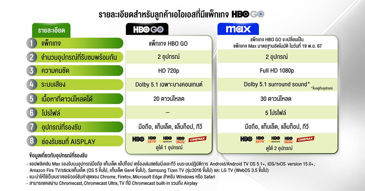 AIS จับมือ Warner Bros. Discovery นำ Max สู่ไทย 19 พ.ย. นี้