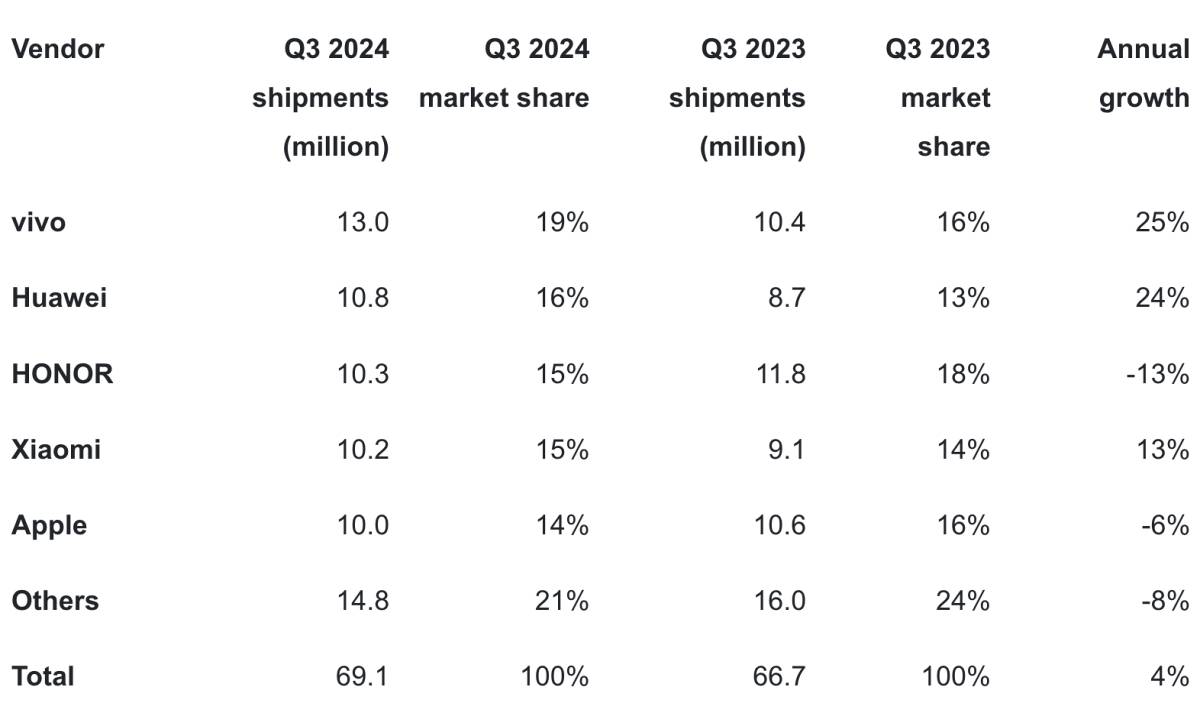 vivo ครองตลาดสมาร์ทโฟนจีนต่อเนื่อง ยอดขายพุ่ง 25% ใน ไตรมาส 3/2024