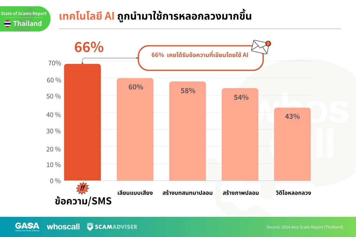 Whoscall เผย 1 ใน 4 คนไทยตกเป็น เหยื่อมิจฉาชีพ สูญเงินเฉลี่ย 36,000 บาทต่อราย