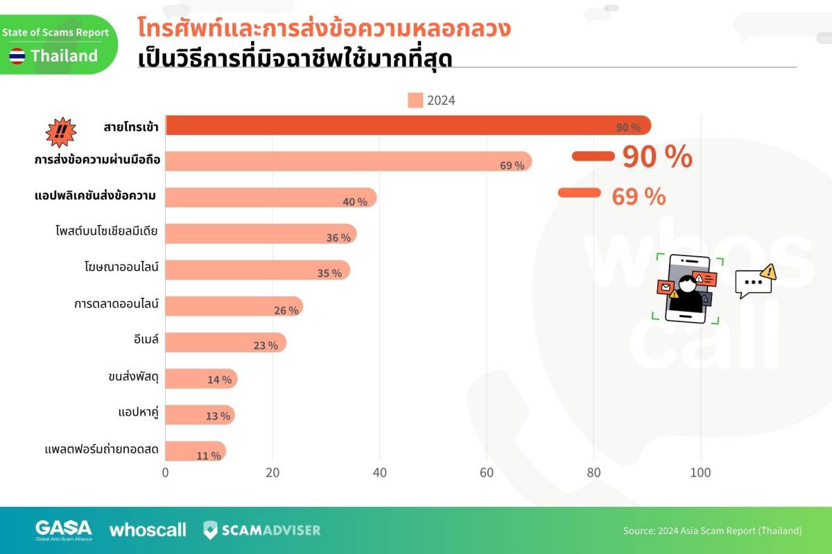 Whoscall เผย 1 ใน 4 คนไทยตกเป็น เหยื่อมิจฉาชีพ สูญเงินเฉลี่ย 36,000 บาทต่อราย