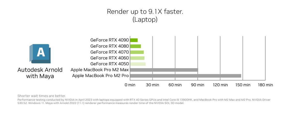 Autodesk Arnold with Maya สามารถเรนเดอร์ได้เร็วกว่าถึง 9.1 เท่า