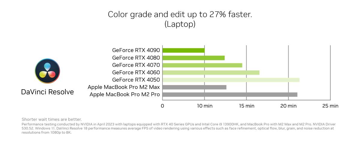 DaVinci Resolve สามารถทำงานเกรดสีและตัดต่อได้เร็วกว่า 27%