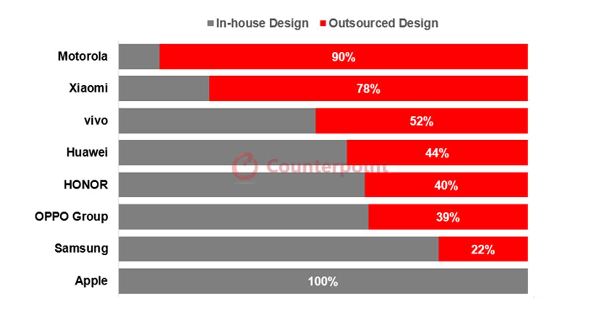 เผยข้อมูล แบรนด์ Android ส่วนใหญ่ จ้าง Outsource ออกแบบมือถือ มีเพียง Apple ที่พัฒนาเอง 100%