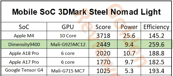 Dimensity 9400 A18 Pro