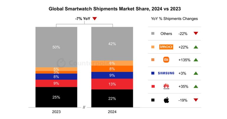 ตลาดสมาร์ทวอทช์ปี 2024 Apple Watch ยอดขายลด 19% Huawei และ Xiaomi ขยับเพิ่มส่วนแบ่งตลาดมากขึ้น