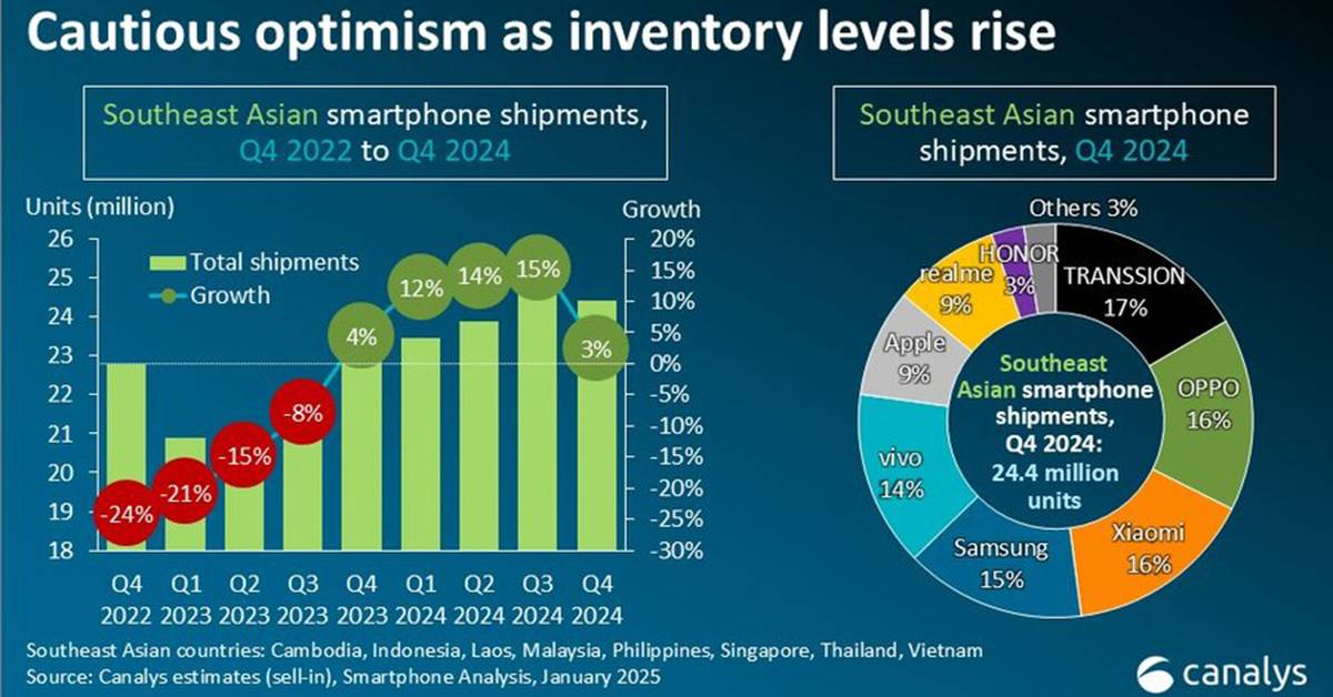 OPPO ครองแชมป์ตลาดสมาร์ทโฟนอาเซียนครั้งแรก หลังยอดขายพุ่ง 14% ในปี 2024