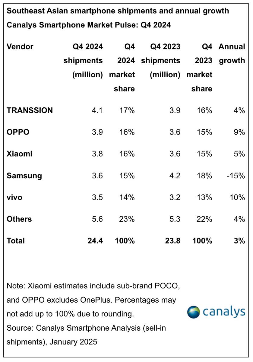 OPPO ครองแชมป์ตลาดสมาร์ทโฟนอาเซียนครั้งแรก หลังยอดขายพุ่ง 14% ในปี 2024