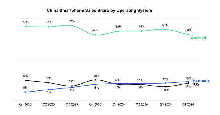 HarmonyOS แซงหน้า iOS ในจีน ขณะที่ Android ยังครองตลาดโลกที่ 74%